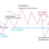 【FX】ダウ理論実践編！押し安値と戻り高値とは？
