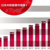 日本は軍拡してる？
