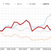 ビール業界大手３社株価騰落率比較（2022年7月末時点）