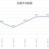 ネオモバ投資第112週