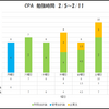 2/5～2/11 週合計50時間 総勉強時間277時間