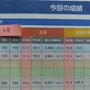 娘の全国統一小学生テスト一覧