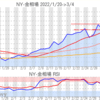 金プラチナ相場とドル円 NY市場3/4終値とチャート
