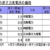 原発を止めるには幾らかかるか（笑）と、0228 再稼働反対！首相官邸前抗議！