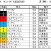 セントライト記念（GⅡ）予想