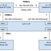 IPSEC-VPN経由のスループット検証メモ(QoS設定時)