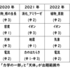 理科の入試問題の出題傾向