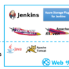 Azure Web サイトで Jenkins を無料で稼働させてストレージサービスにデータをアップロードする