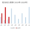 2020年4月30代大学教員配当収入の記録