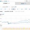 7月の投資信託運用成績・・・3ヶ月ぶりに対前月プラスだが、年初来プラスには浮上できず