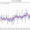 2024年4月の月間気温は日本やアジアで4月としては過去最高