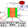 エコな燃料電池車とエコじゃない水素ステーション