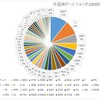 ●保有銘柄 外国株（2020年3月31日現在）