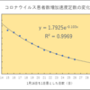 武漢コロナウイルス感染の増大傾向について