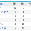 2016年パ・リーグ、ラウンドアップ<3/25〜4/16>