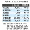 個別株への言及　(4004)昭和電工の大型買収