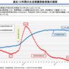 ■生活保護費の削減