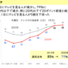 テレビ離れが進む若者向けの番組を制作するテレビ局の意図と課題