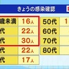 新たに１３０人が新型コロナ感染　半数余りが２０代以下