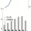 高卒求人数20%減