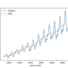 Python: 中心化移動平均 (CMA: Centered Moving Average) について