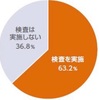 百日咳疑いでも「検査しない」が4割弱！？