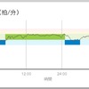 ジョギング7.1km・転落