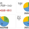 ２月時点の投資先は？決算前にエヌビディアを一部利益確定！