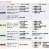 保険相談→NISA投資→個人事業主開業届提出