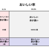 【数学】「検査で陽性だった人が実際に病気である確率は数%程度」とかいうやつ、何？