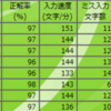 タッチタイピングの練習(25日目)