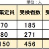 2023年 兵庫県立中高一貫校 受検倍率 3.04倍 芦屋国際中等 兵庫県立大付属中