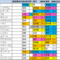 明日のメイン予想 ラジオ日本賞 中山 21 9 19 日 馬券生活 競馬で生きていく 明日のメイン予想 ラジオ日本賞 中山 21 9 19 日 馬券生活 競馬で生きていく