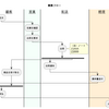 PlantUML で業務フロー図（１）