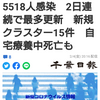 【新型コロナ詳報】千葉県内7人死亡5518人感染　2日連続で最多更新　新規クラスター15件　自宅療養中死亡も（千葉日報オンライン） - Yahoo!ニュース