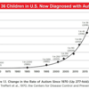 現在、米国の 36 人に 1 人の子供が自閉症と診断されていますが、CDC はワクチンが原因であるとは考えていません