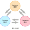 3C分析 ： 誰にとっての問題かを考える