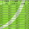 タッチタイピングの練習(28日目)