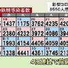 県内 新型コロナ ８人死亡 新たに３５５０人感染確認