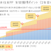 【シミュレーション(2年目以降)】三井住友プラチナプリファードの獲得ポイント