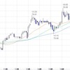 FX　米ドル　欧州時間の米ドルの見通し