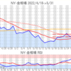 金プラチナ相場とドル円 NY市場5/31終値とチャート