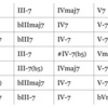 Notice76 気づかないと奏でられない Any Key Cheats：Transposing Cheats ＝ Lydian Daiatonic chords scale４　Chant Count ＝ 🍉wa-tar-mel-on