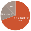 自毛植毛のローン審査は厳しい？金利は高い？徹底解説！