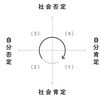 社会⇆自分と肯定⇆否定の4パターンサイクル