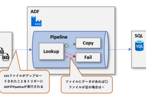 Data Factoryでルックアップアクティビティを使用して0Byteファイルをチェックする