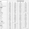 直近20社のがっちりマンデー放送前と放送後の株価の比較。　放送前のどの曜日に購入すれば良いか衝撃の事実が判明！