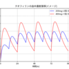 経口繰り返し投与のグラフを描く