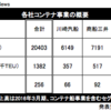 海運大手３社がコンテナ事業を統合　神戸港でもターミナル再編など影響か