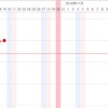 低温期４日目　37.00℃